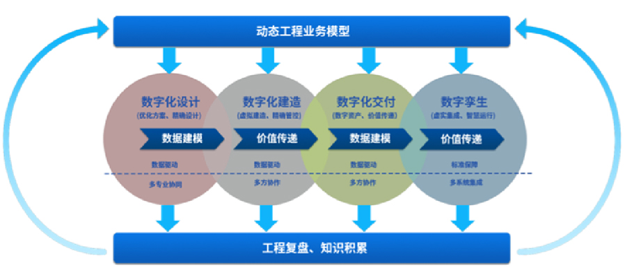 提供智能工廠數(shù)字化設(shè)計(jì)、建造、交付、運(yùn)營(yíng)等服務(wù)，為智能工廠的建設(shè)和運(yùn)營(yíng)提供相關(guān)工具、技術(shù)支撐，全面推動(dòng)工廠數(shù)字化轉(zhuǎn)型等服務(wù)。